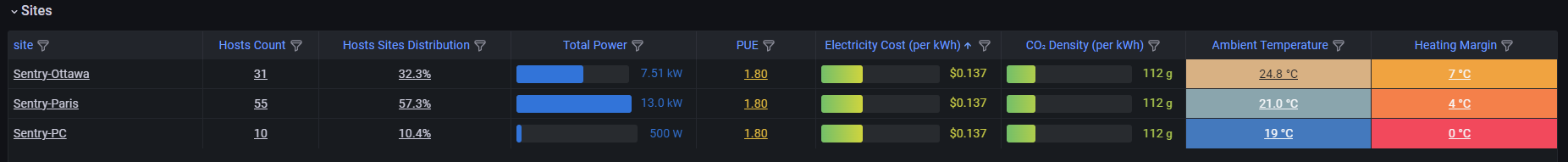 Grafana - Spotting the top consumer data centers
