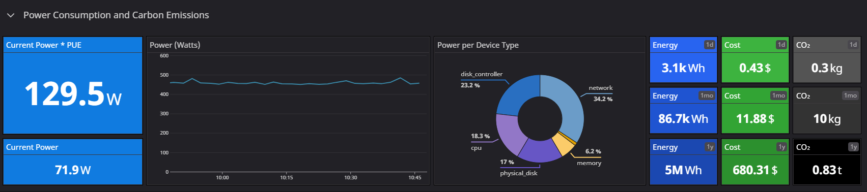 Datadog Dashboards - Reporting the hosts power consumption and carbon footprint