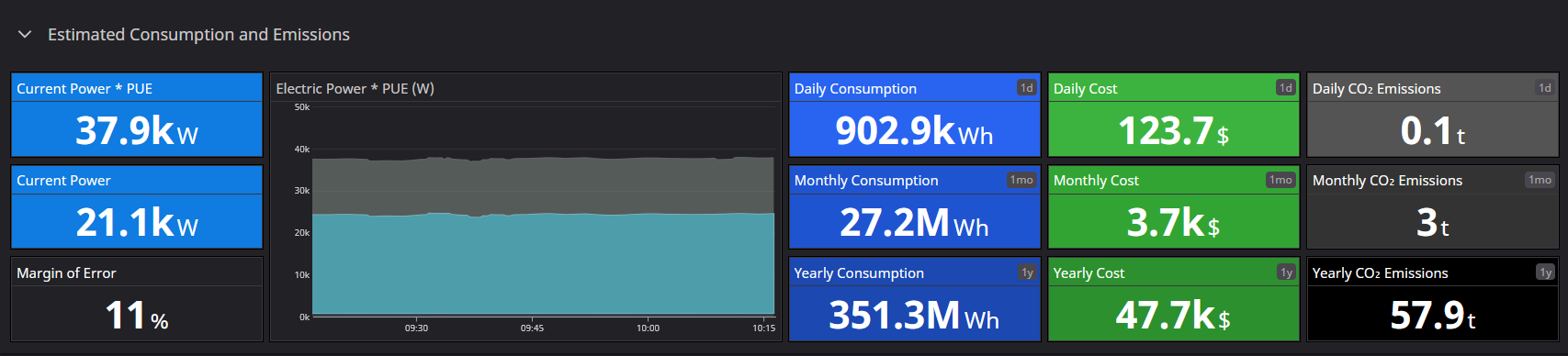 Datadog Dashboards -Estimated consumption and emissions