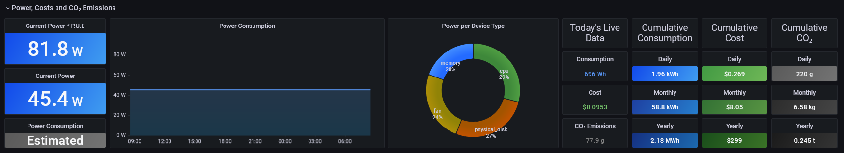 Helix Dashboards - Monitoring energy usage and carbon emissions