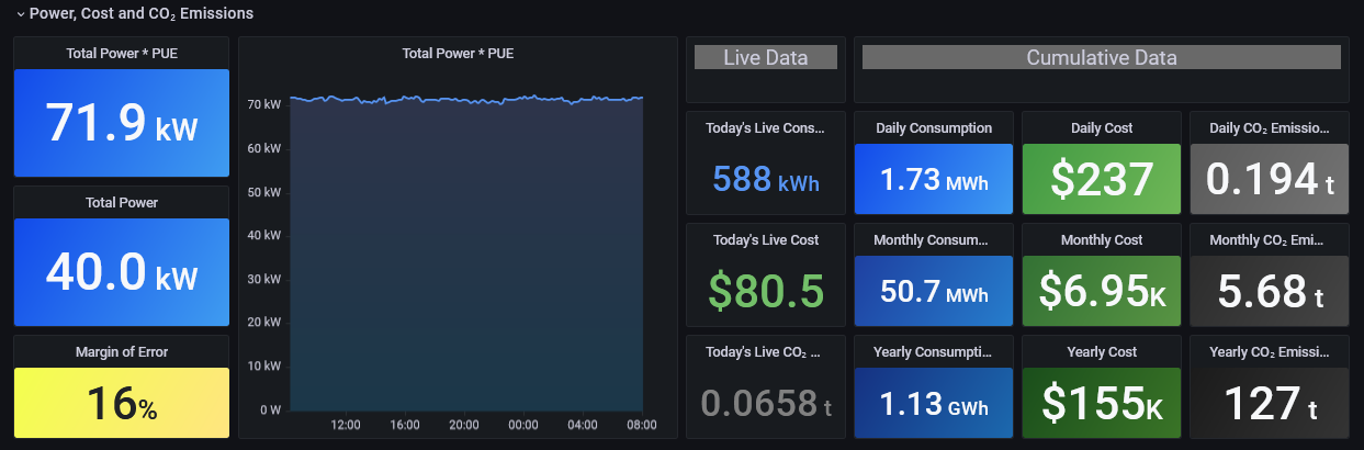 Helix Dashboards - Monitoring energy usage and carbon emissions