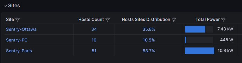 Helix Dashboards - Identifying the top consumer sites