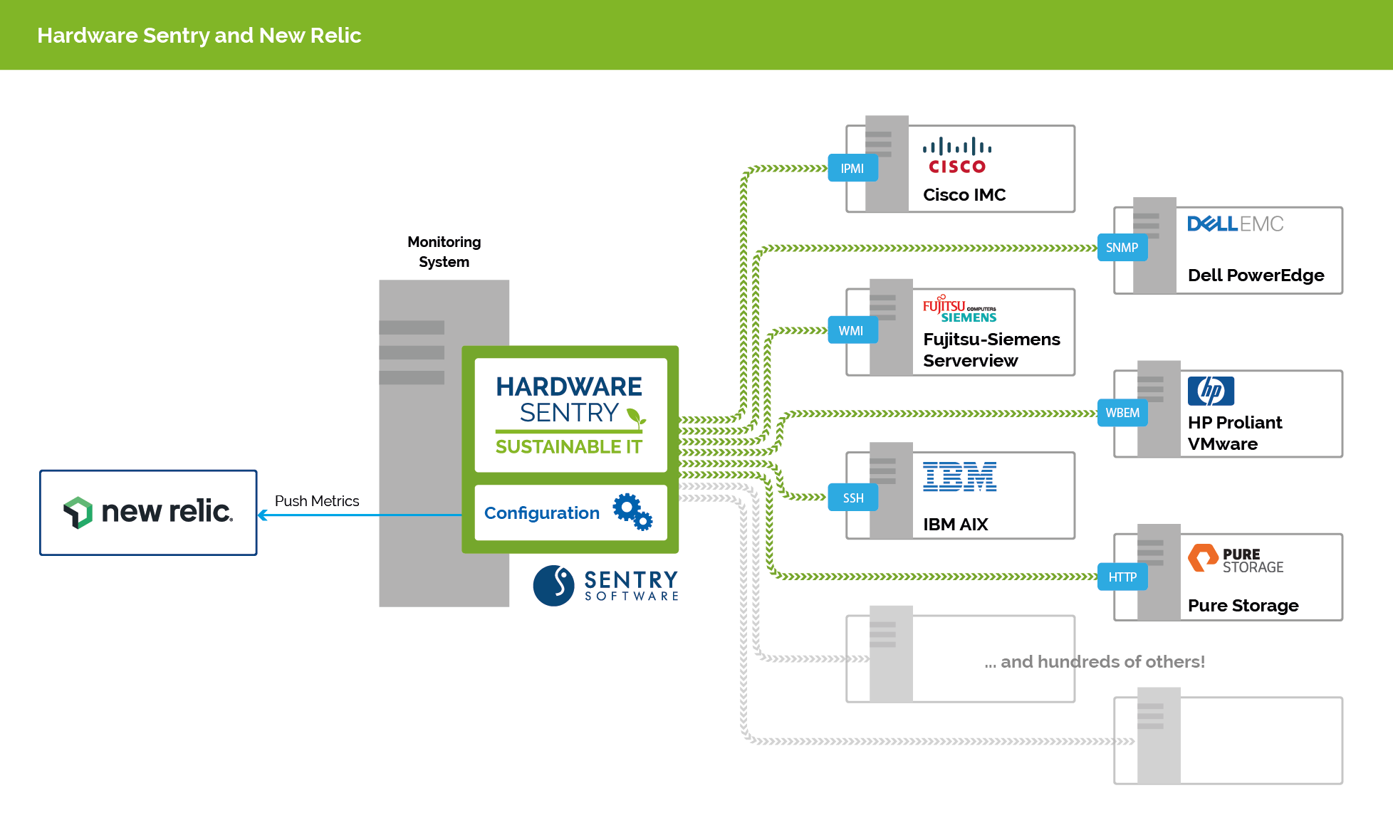 Hardware Sentry integration with New Relic