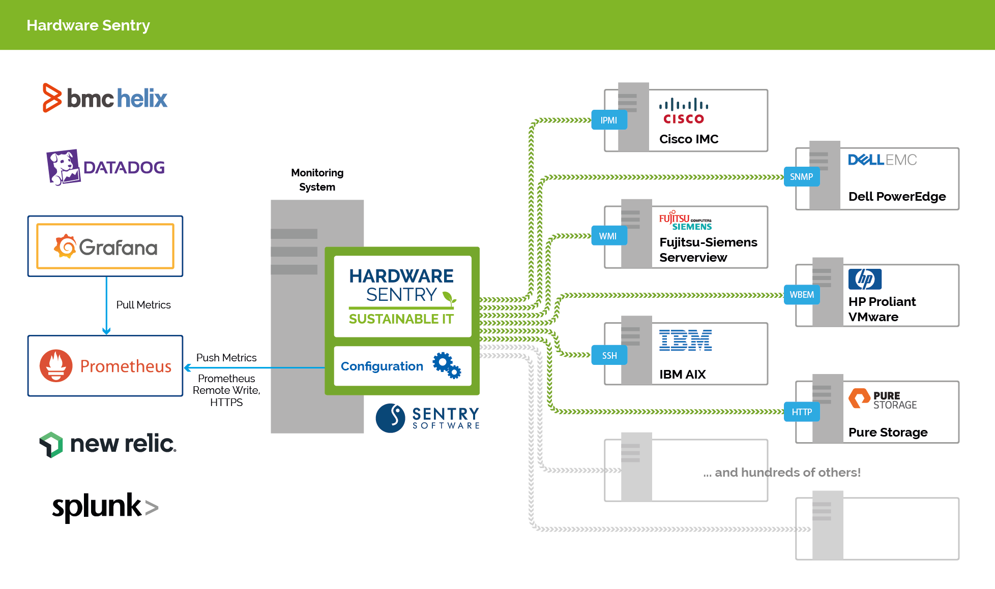 Hardware Sentry Architecture