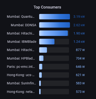 Spotting the Top Consumer Devices
