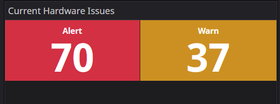 Datadog Dashboards - Current Hardware Issues