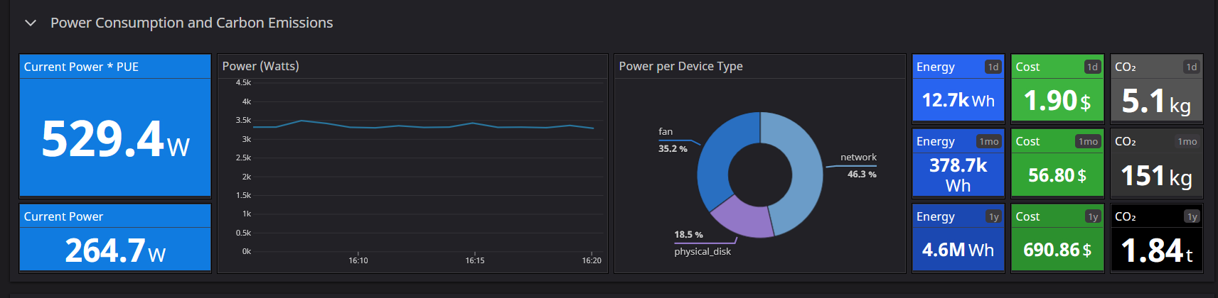 Datadog Dashboards - Reporting the hosts power consumption and carbon footprint