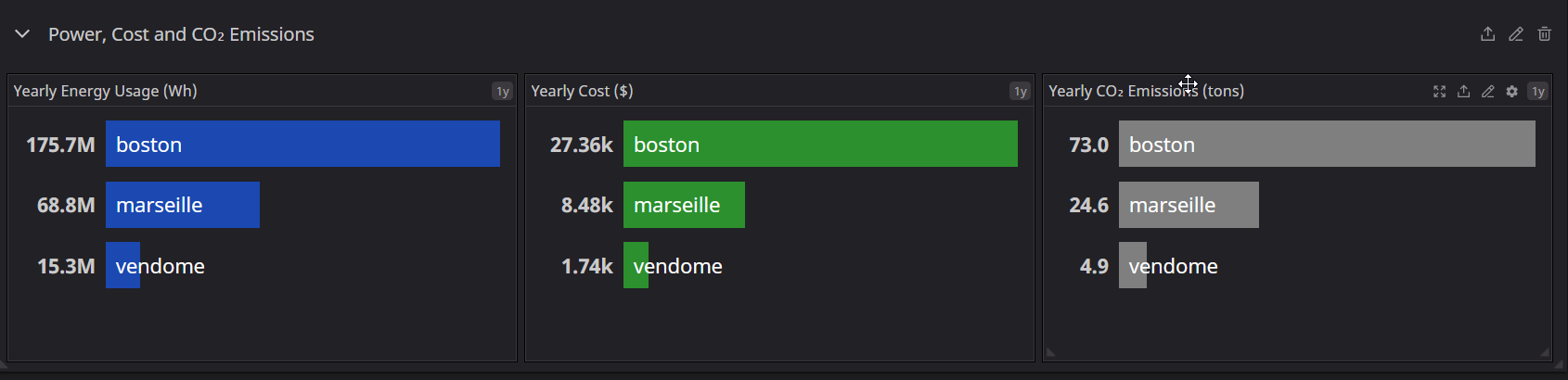 Datadog Dashboards - Power, Cost and CO₂ Emissions by Site