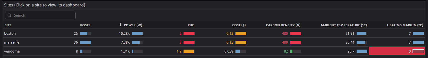 Datadog Dashboards - Sites monitored