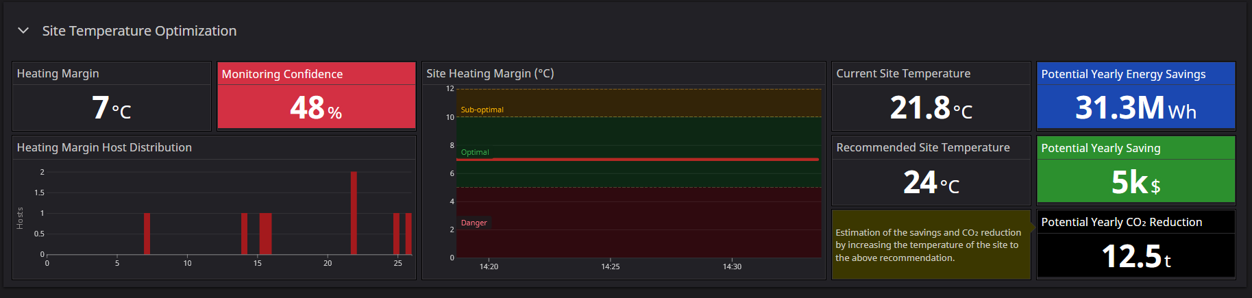 Datadog Dashboards - Site Temperature Optimization