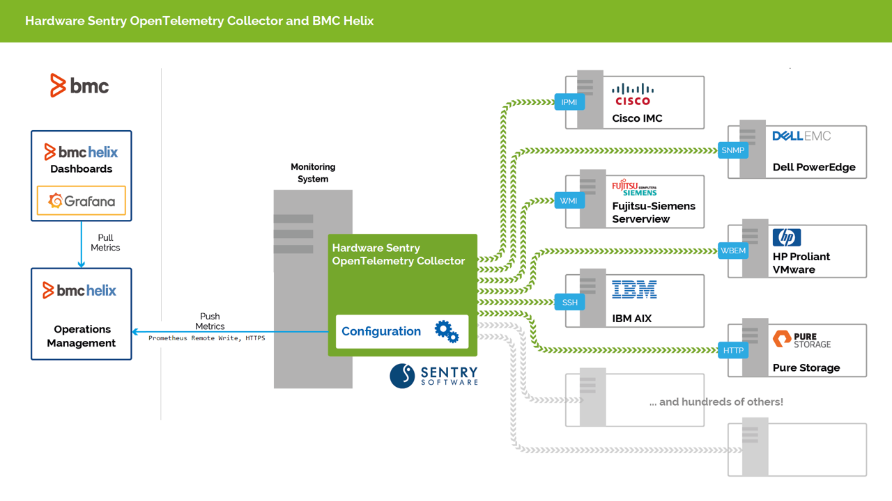 Hardware Sentry OpenTelemetry Collector integration with BMC Helix