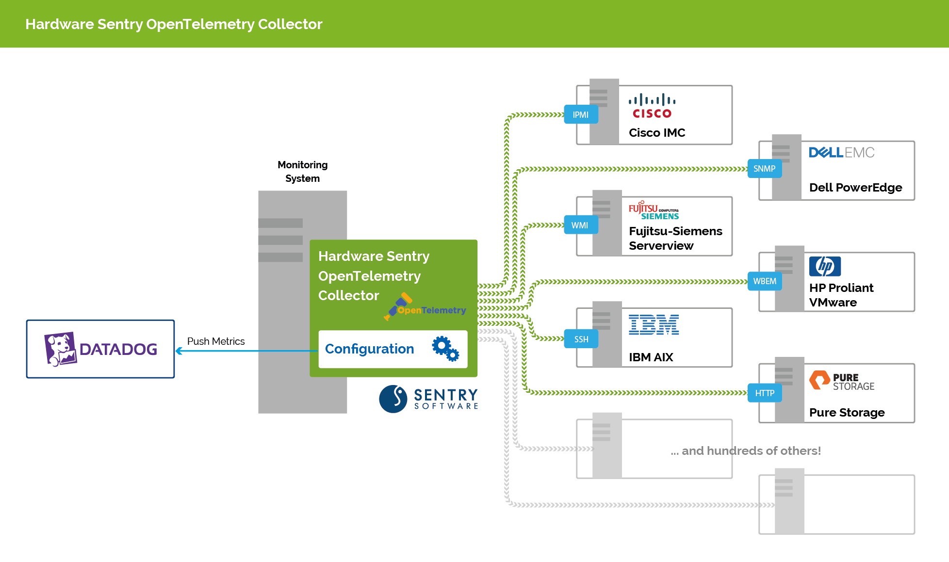 Hardware Sentry OpenTelemetry Collector integration with Datadog