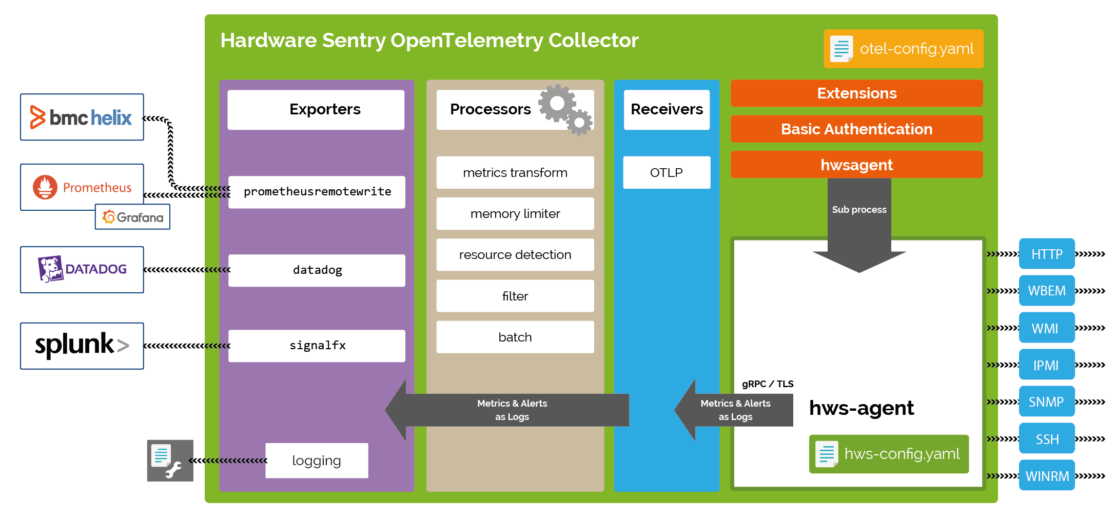 Internal architecture of the Hardware Sentry OpenTelemetry Collector