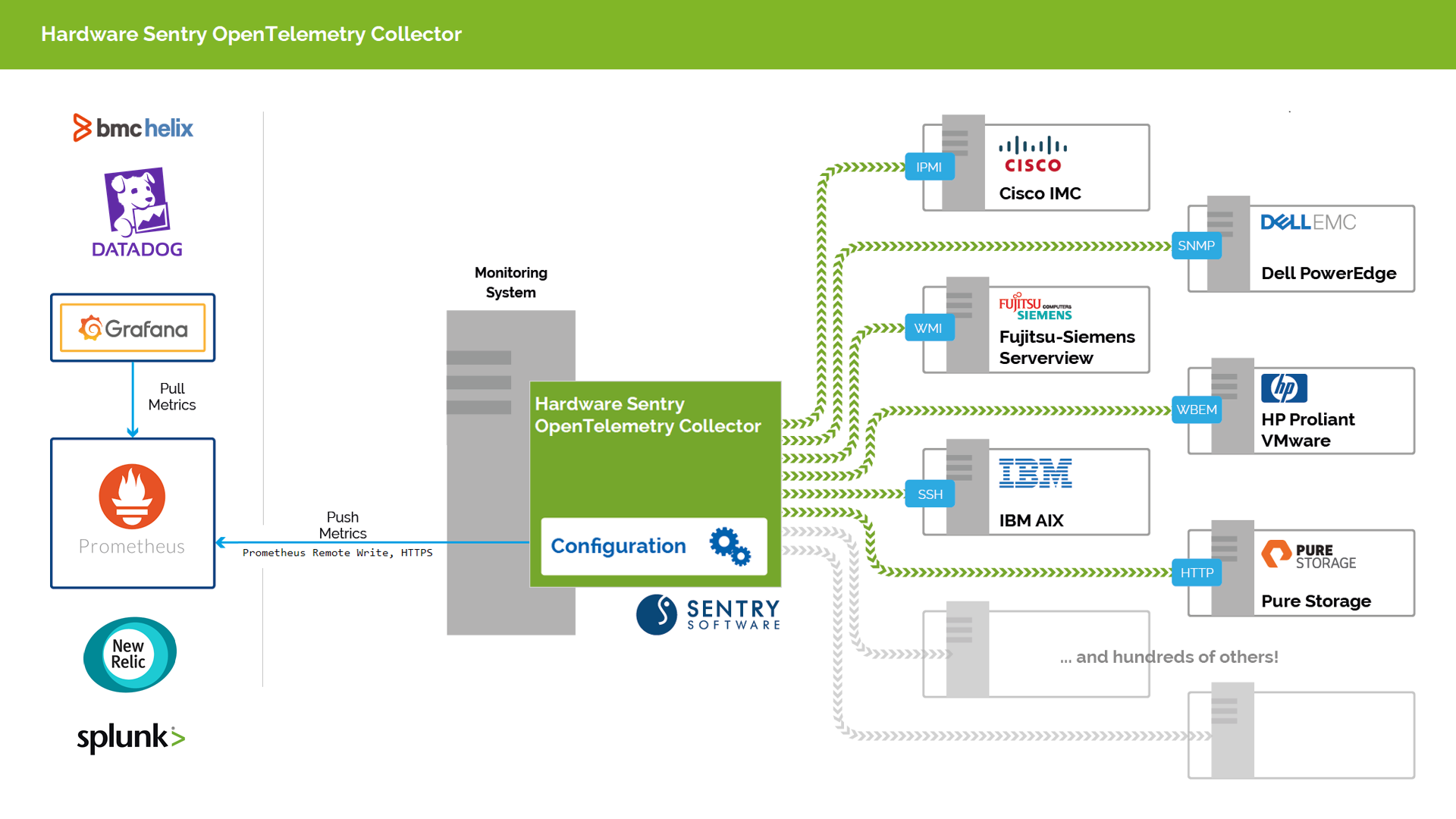 Hardware Sentry OpenTelemetry Collector Architecture