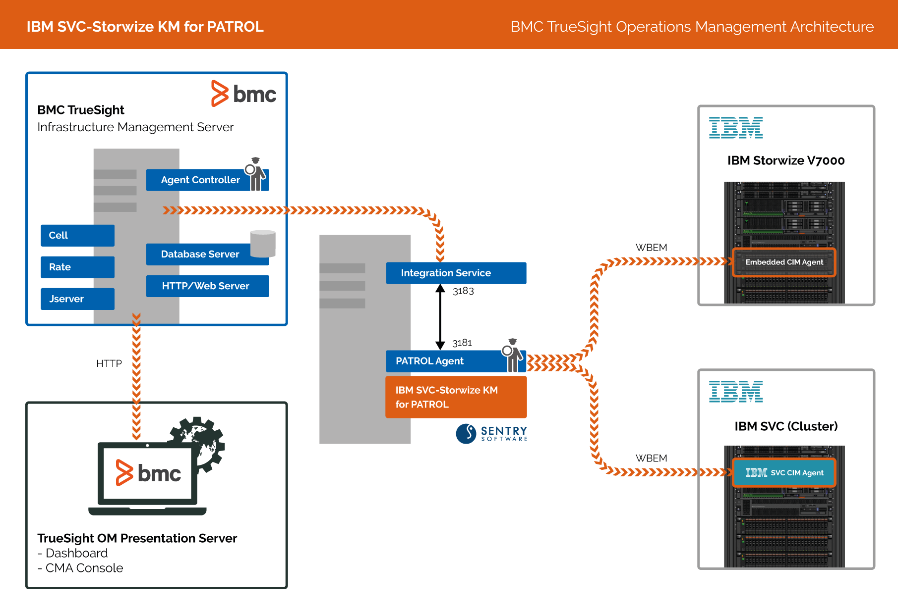 IBM SVC-Storwize - Architecture Diagram