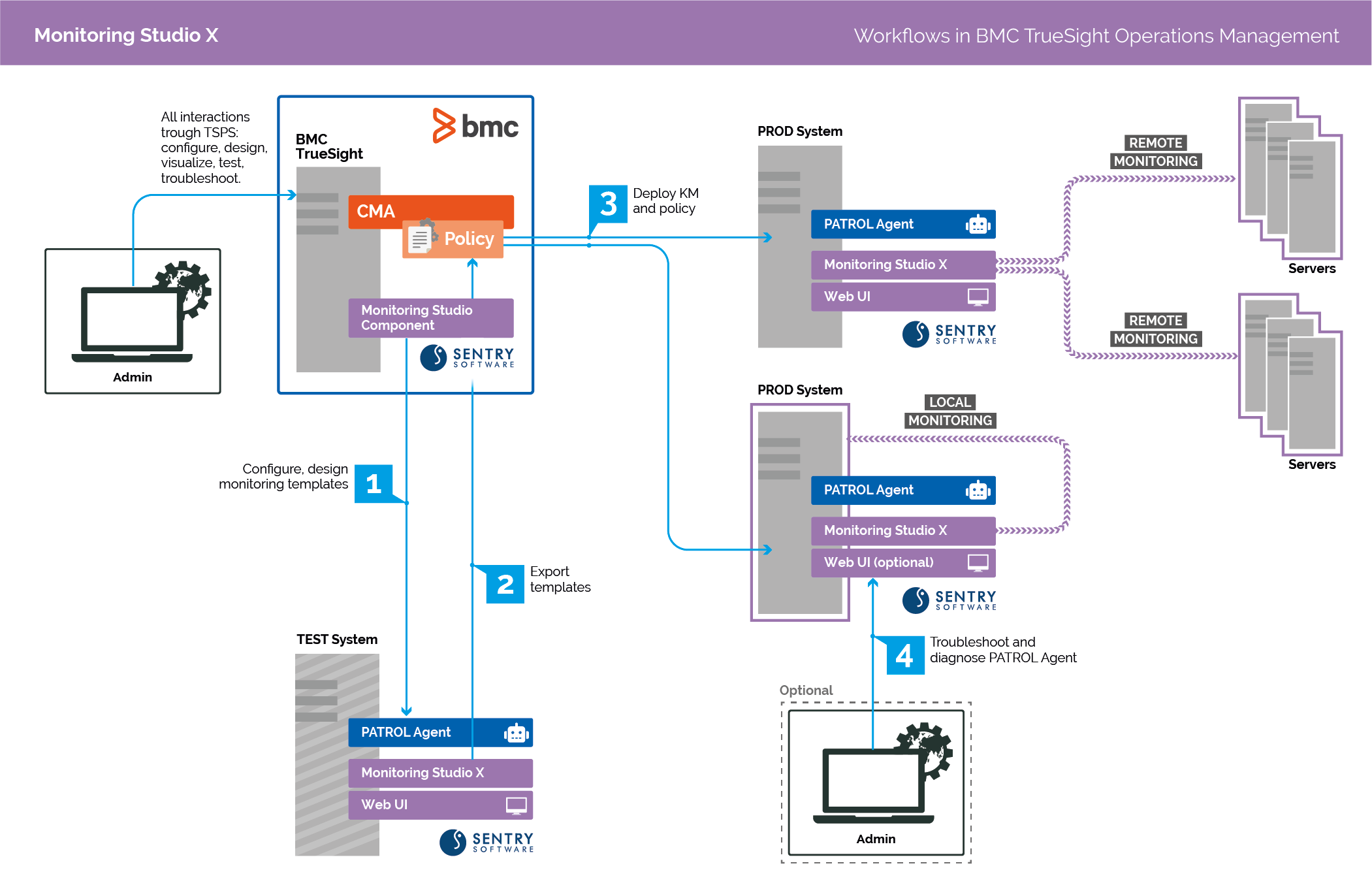 Monitoring Studio X with TrueSight CMA Workflow