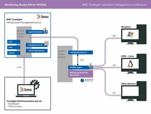 TrueSight-architecture-monitoringstudio-bppm