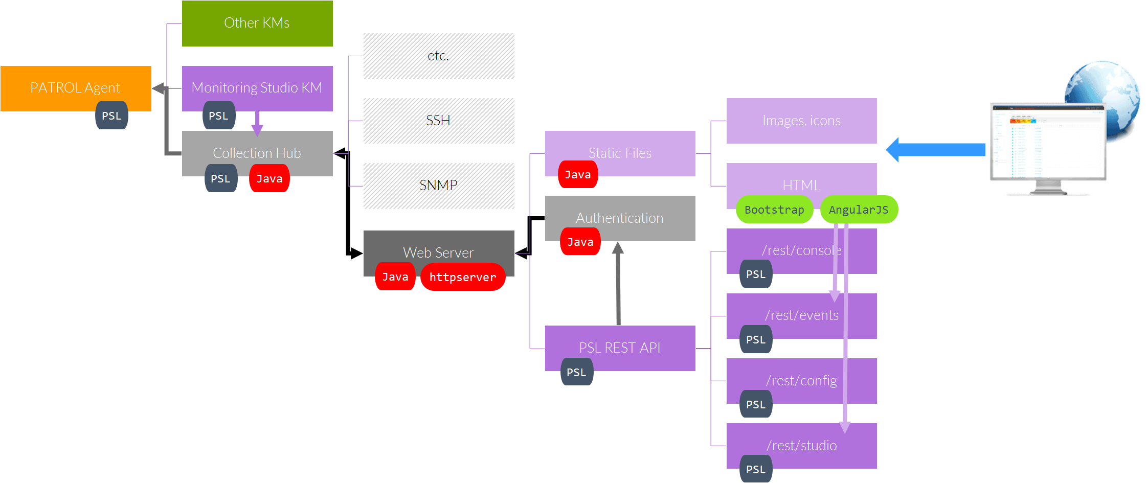 Monitoring Studio X Web Server Internal Architecture