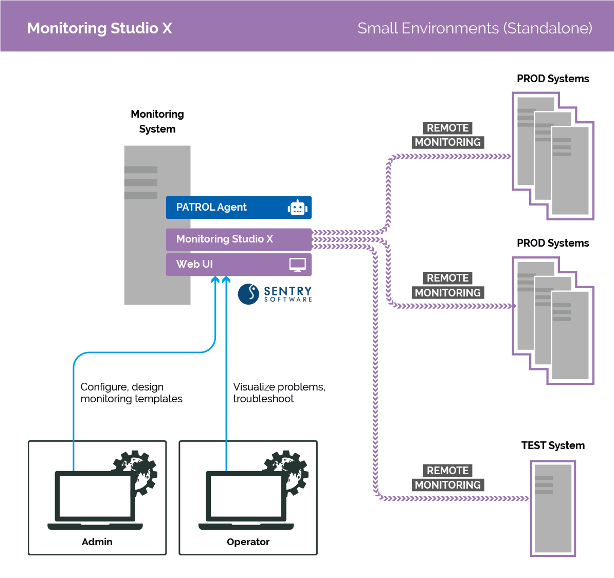 Monitoring Studio X in Small Environments (Standalone)