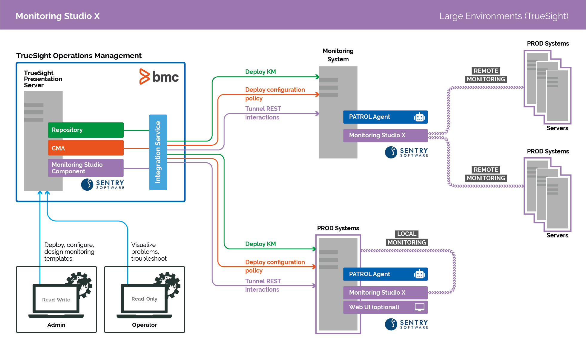 Monitoring Studio X in Large Environments (with TrueSight Operations Management)