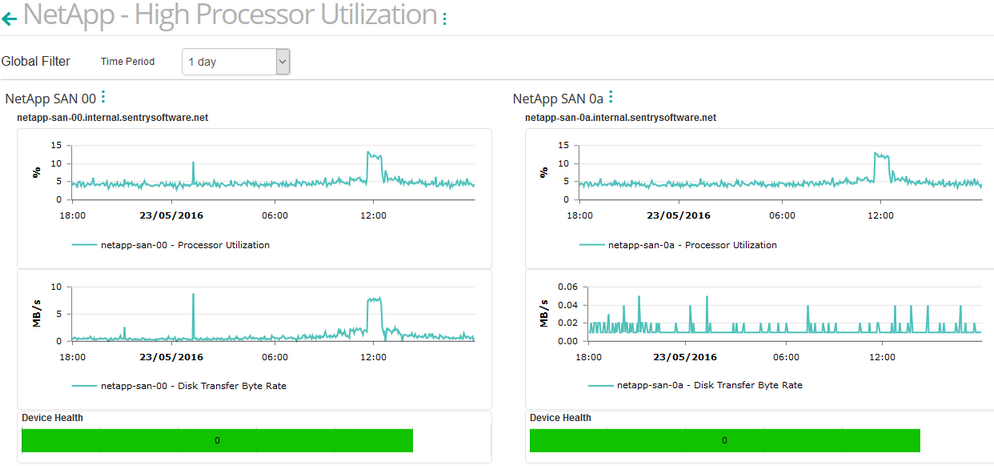 Dashboard_High_Processor