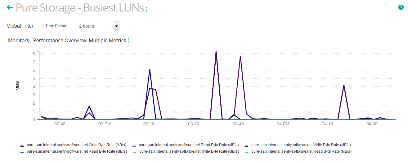 Identifying the Busiest LUNs