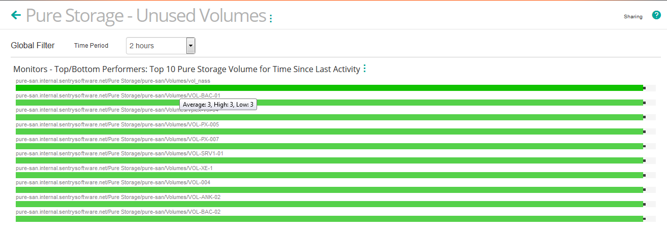 Viewing the Top X Volumes with the Higher Number of Days of Inactivity