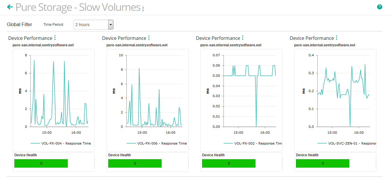 Read Byte Rate and Write Byte Rate for the Selected Pure Storage Physical Disks