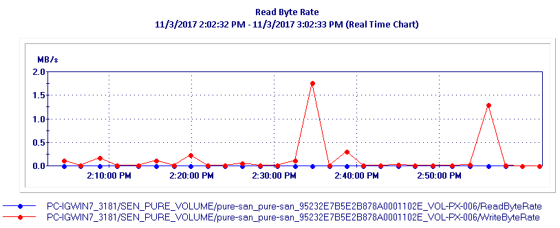 Graph – Read Byte Rate on a LUN