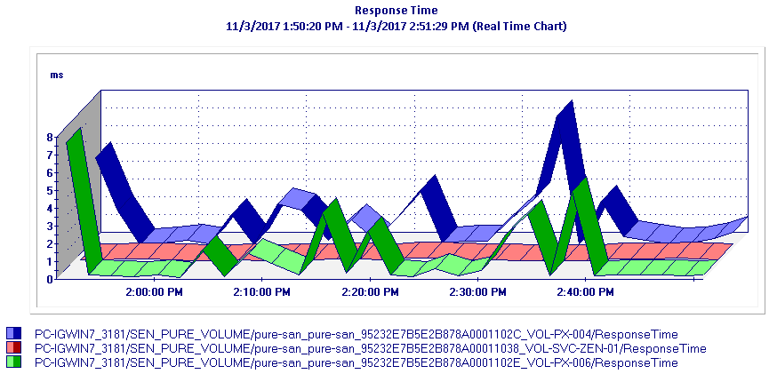 Graph – Diagnosing Slow LUNs