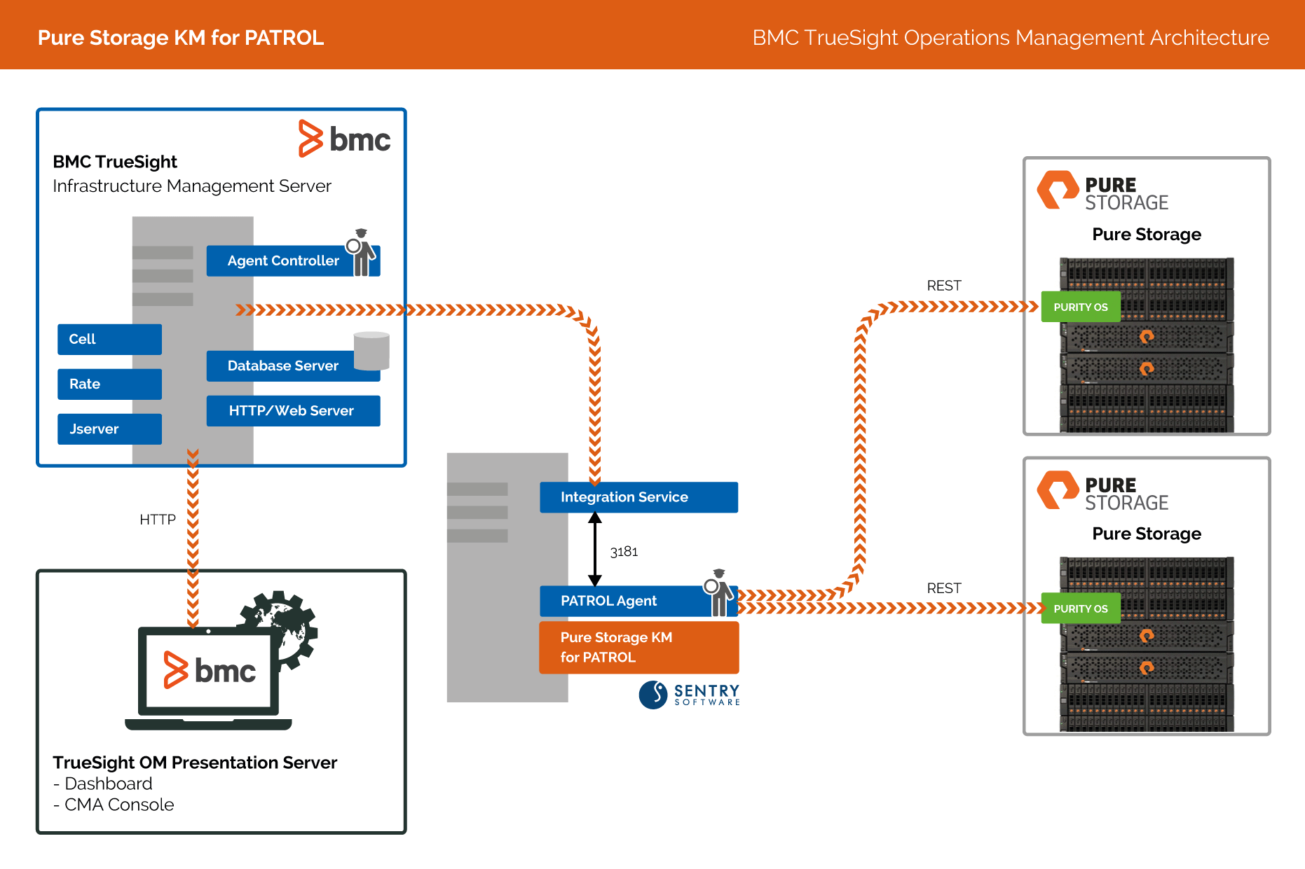 Pure Storage KM - Architecture Diagram