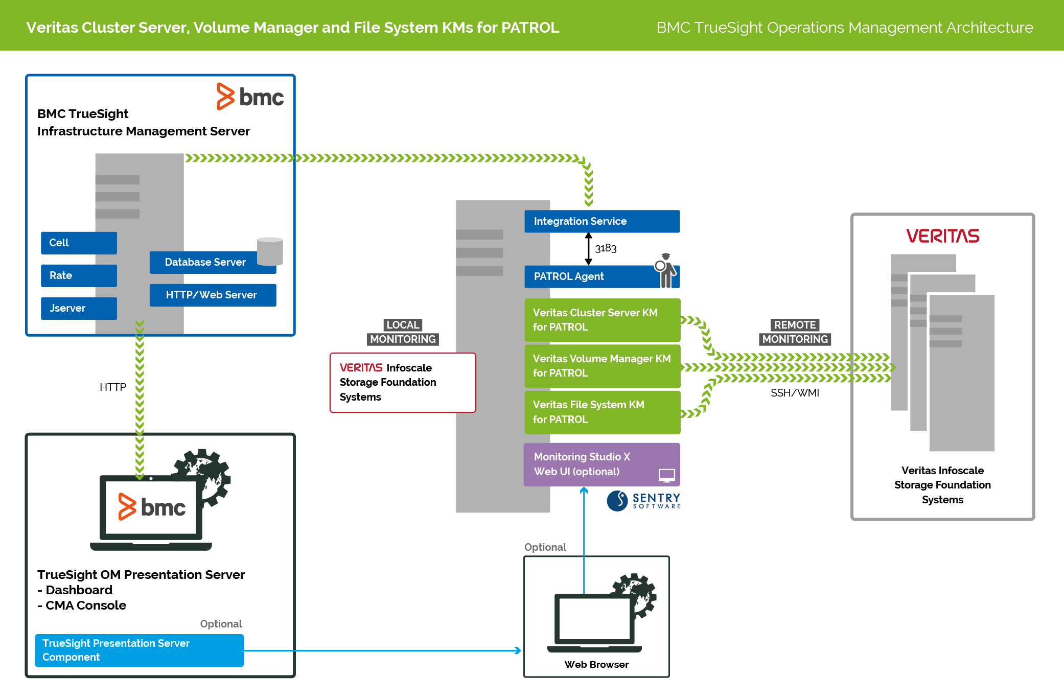 Veritas File System KM Architecture Diagram