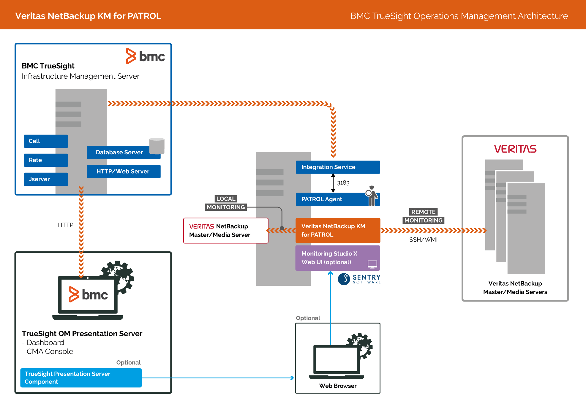 Veritas NetBackup KM Architecture Diagram